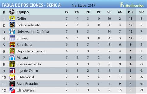 tabla de posiciones de la liga ecuador